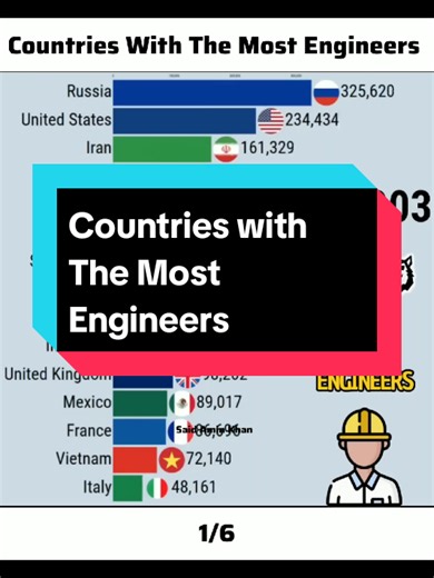 Countries with The Most Engineers #data #dataranking #datacomparison | Data Engineer