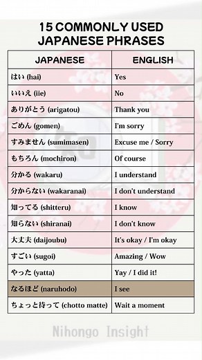 775K views · 16K reactions | 15 Commonly used Japanese phrases #LearnJapanese #studyjapanese #japaneselesson #japanese #nihongo #nihongojapanese #studynihongo #japanesephrase #japaneselanguage #japanesewords #nihongoinsight | Nihongo Insight | Facebook