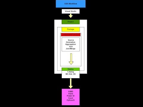 SSIS/ETL by Example: Transform, Lookup, Join and Conditional Split.