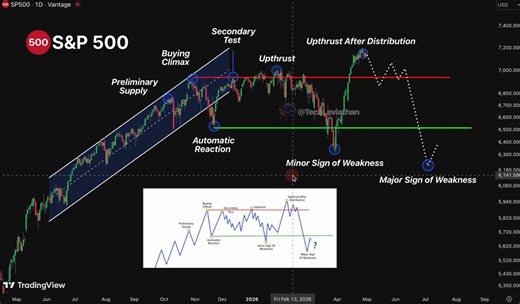 🚨 S&P 500 JUST PRINTED A TEXTBOOK WYCKOFF DISTRIBUTION TOPLook at the sequence:> Preliminary Supply (Oct 2025)> Buying Climax (Nov 2025)> Automatic Reaction (Dec 2025)Secondary Test -> Upthrust -> Upthrust After Distribution (now)Minor Sign of Weakness already printedLast move on the schematic = Major Sign of WeaknessTarget zone: $6,200 areaWyckoff distribution almost never fail when all 6 stages confirmThe whole "ATH = strength" crowd is about to get the textbook lessonFollow + notifs on, I wi