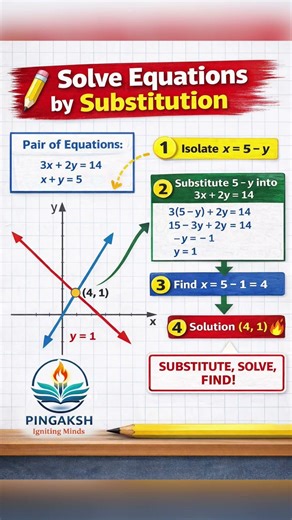 Learn Substitution Method Easily 💡 Step-by-Step#linearequations #class10maths #substitutionmethod