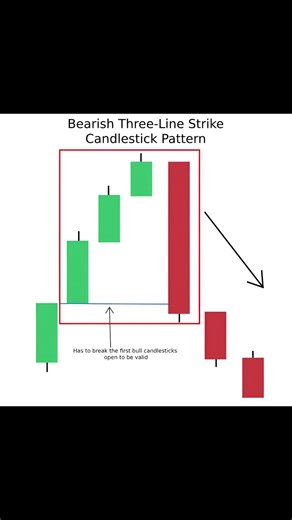 Bearish Three-Line Strike Candlestick Pattern Explained | Powerful Reversal Trading Strategy #shorts