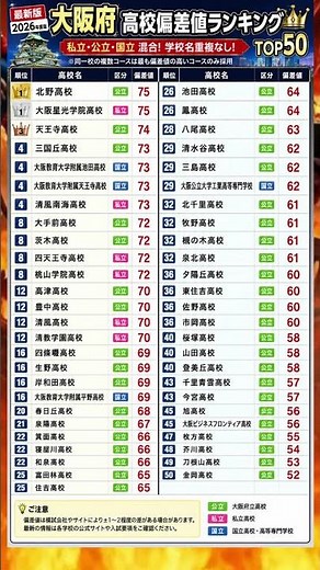 Top 50 High School Deviation Score Rankings in Osaka Prefecture (2026 Edition): What Rank is Your...