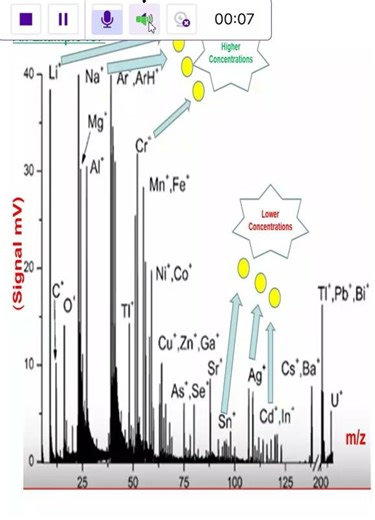 ICP Working Procedure #icp #procedures #chemistry #learning #education
