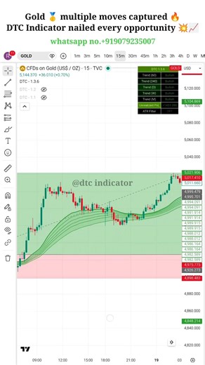 Gold Trading Strategy 🔥 | Capture Multiple Moves Using DTC Indicator #shots #shortfeed