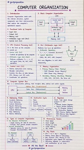 SSC CGL Computer Organization Complete Notes | All Concepts in One Page |