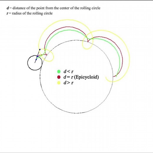 Epitrochoid animation | Types of Epitrochoid