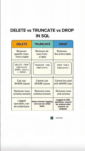DELETE vs TRUNCATE vs DROP | Database Commands Explained in 60 Seconds ⚡