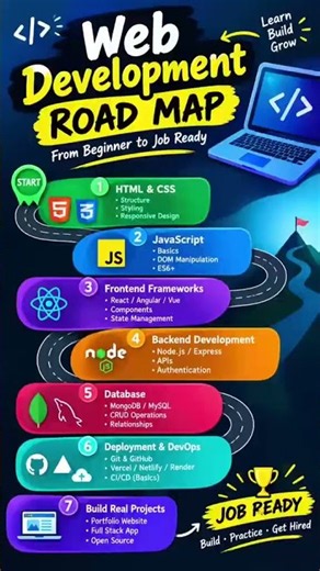Web Development Roadmap 2025 (Complete Guide) 🗺️ #coding #learntocode #programming