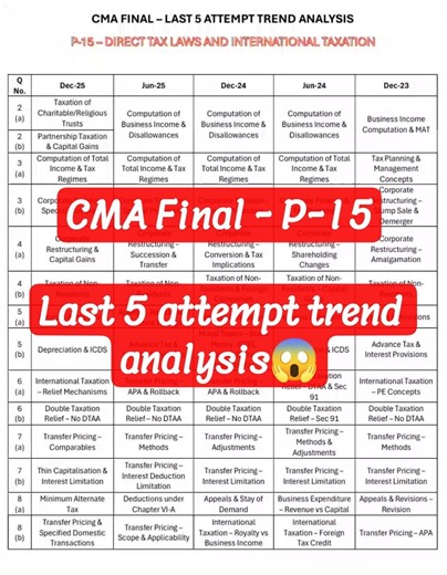 CMA Final P15 – Direct Tax Laws & International Taxation | Last 5 Attempts Trend Analysis