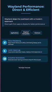 Wayland vs X11 🔥 Performance, Security & the Future of Linux #shorts