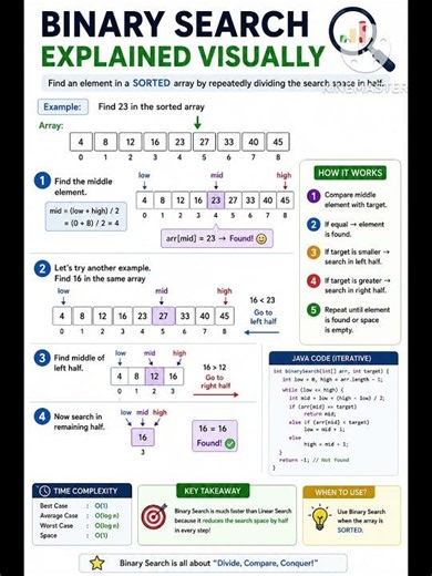 Binary Search Explained Visually 👀🔥