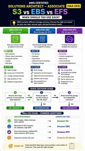 🚀 AWS S3 vs EBS vs EFS Explained | SAA-C03 Exam Favorite