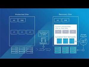 Site Recovery Manager Recovery Plan Testing | SRM