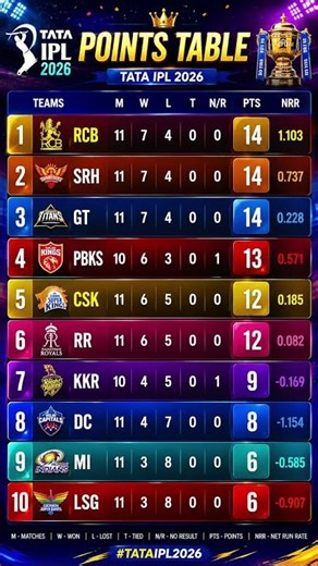 IPL 2026 POINTS TABLE - AFTER MI VS RCB MATCH 54 #ipl #iplplayoffs
