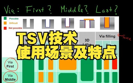 【纳米科技】TSV技术使用在封装工艺的哪一步？