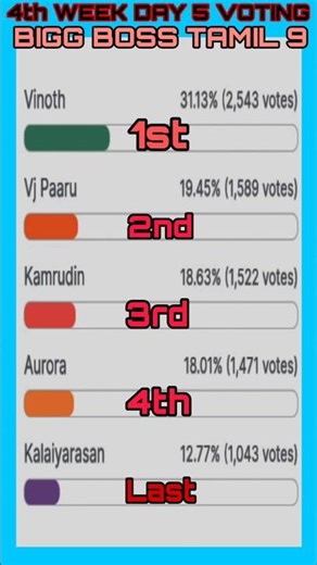 4th Week Day 5 Nomination Voting | Biggboss Tamil Season 9 #diwakar #biggboss #biggbosstamil #bb9