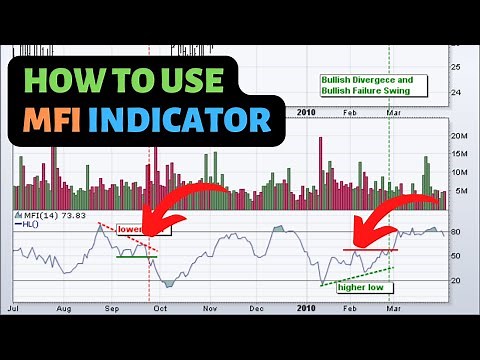How to Use MFI Indicator Trading Strategy Explained