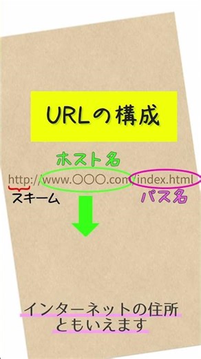 URLって何が書いてあるの？【web基礎知識 ＃1】