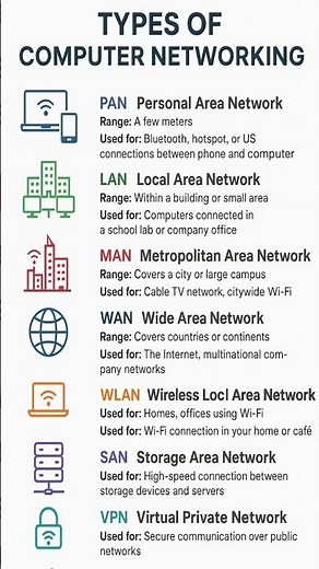 Types of Computer Networking | PAN, LAN, MAN, WAN Explained in Simple Words 💻🌐#computerbasics