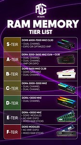 🔥 RAM MEMORY TIER LIST – GAMING & PERFORMANCE 2026 🔥 ------------------------ Choosing the right RAM speed & latency can massively impact your gaming FPS, rendering speed, and system performance. 💻⚡ This RAM Tier List ranks DDR5, DDR4 & DDR3 memory from S-Tier (Best) to F-Tier (Worst) based on: ✅ Speed (MHz) ✅ Latency (CL) ✅ Dual Channel Support ✅ XMP / EXPO Optimization 💡 Quick Tip: For modern gaming & productivity builds, DDR5 6000–7000MHz CL30 is the current sweet spot 🏆 📍 Need help cho