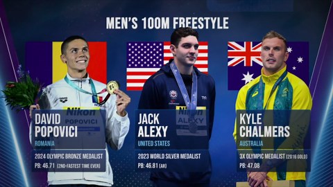 Popovici wins men's 100m free for 2nd worlds gold