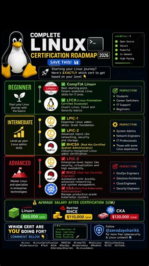Complete Linux Certification Roadmap 2026 🐧 | From Beginner to RHCE & CKA