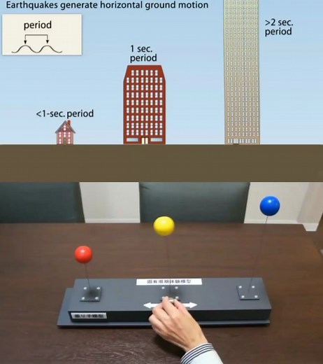 Engineering and Architecture on Instagram: "Building Resonance: Structural stability during earthquakes. Why do some buildings fall in earthquakes? All buildings have a natural period, or resonance, which is the number of seconds it takes for the building to naturally vibrate back and forth. The ground also has a specific resonant frequency. Hard bedrock has higher frequencies softer sediments. If the period of ground motion matches the natural resonance of a building, it will undergo the larges