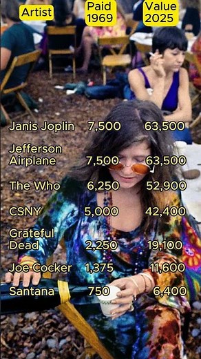 top 10 highest paid artists at Woodstock 1969