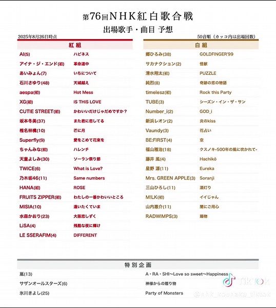 「第76回NHK紅白歌合戦」出場歌手・曲目 予想（2025年8月時点） #NHK紅白 #紅白歌合戦 #NHK紅白歌合戦 #紅白 紅組20組、白組18組 初出場は、紅組7組、白組3組 🔴 紅組 AI (5)「ハピネス」 アイナ・ジ・エンド (初)「革命道中」 あいみょん (7)「いちについて」 石川さゆり (48)「天城越え」 aespa (初)「Hot Mess」 XG (初)「IS THIS LOVE」 CUTIE STREET (初)「かわいいだけじゃだめですか？」 坂本冬美 (36)「また君に恋してる」 椎名林檎 (10)「芒に月」 Superfly (9)「愛をこめて花束を」 ちゃんみな (初)「ハレンチ」 天童よしみ (30)「ソーラン祭り節」 TWICE (6)「What is Love?」 乃木坂46 (11)「Same numbers」 HANA (初)「ROSE」 FRUITS ZIPPER (初)「わたしの一番かわいいところ」 MISIA (10)「逢いたくていま」 水森かおり (23)「大阪恋しずく」 LiSA (4)「残酷な夜に輝け」 LE SSERAFIM 