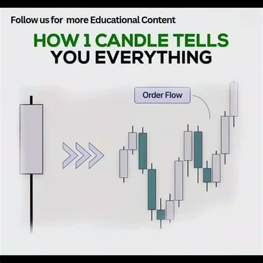 📊🔥 ORDERFLOW EXPLAINED: How ONE Candle Tells the Whole Story... 🤔 (2025) Most traders zoom out. Professionals zoom IN. One candle, when read correctly, can reveal who’s in control, where price is going, and where risk is defined 👇 (SAVE FOR LATER 💎) [READ BELOW For IN-DEPTH!] 📊 ▶️Market Analysis, Technical Trading, Trading Tips and Trading Strategies @mindsetwinsall 📈 @mindsetwinsall 💵 ⬇️ Orderflow Candle Science 🧠 🔹 Candle body = aggressive buyers vs sellers (true intent) 🔹 Wicks = r