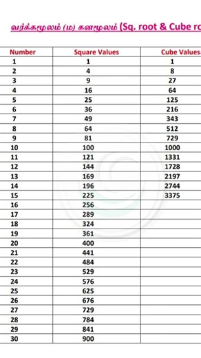✍️Square & cube values for Competitive exams #sqrt #cubevalue #competitiveexams