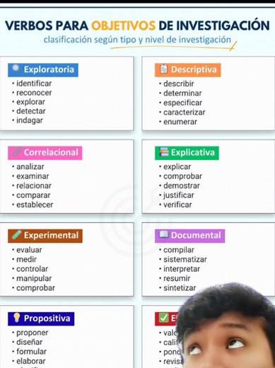 Que Verbos usar para los objetivos de una investigación o tesis #redaccion #tesis #verbos #aprendeentiktok #Adoteumhabitinho