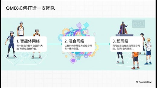 QMIX：单调值函数分解强化学习