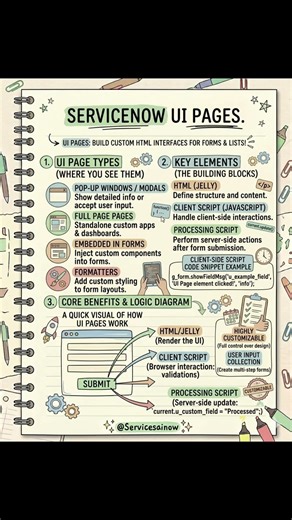 #ServiceNow# UI Page #Basics for Beginners