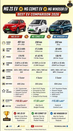 MG ZS EV vs MG Comet EV vs MG Windsor EV 2026 ⚡ Full Comparison | Range, Price & Features