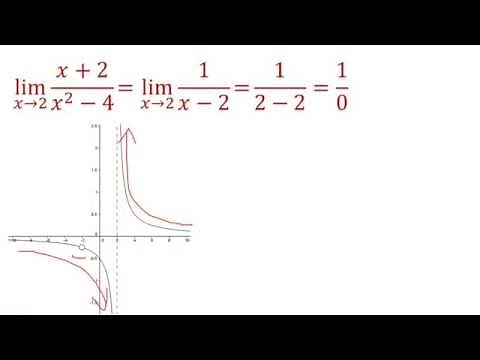 Examples: Infinite limits and vertical asymptotes