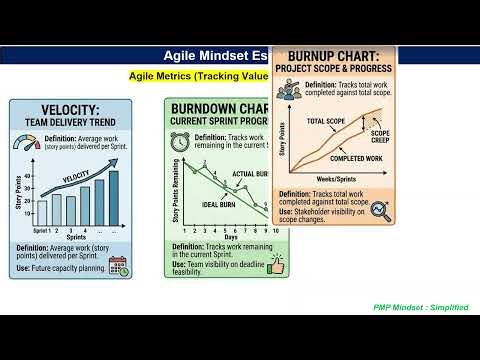 Agile Metrics Charts - Velocity, Burnup and Burndown charts