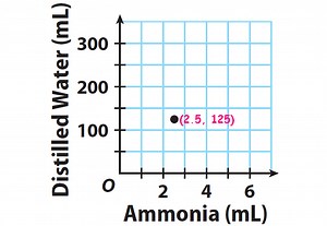 Graphing with Ratios