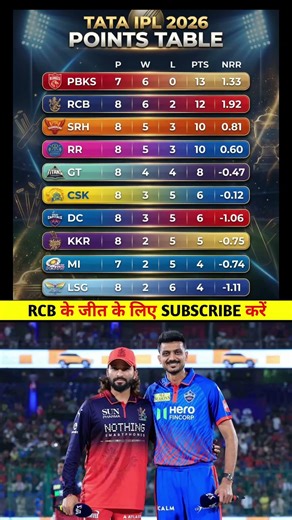 IPL 2026 POINTS TABLE | बैंगलोर की जीत से पॉइंट्स टेबल में मचा बवाल, RCB प्लेऑफ में LSG और DC बाहर
