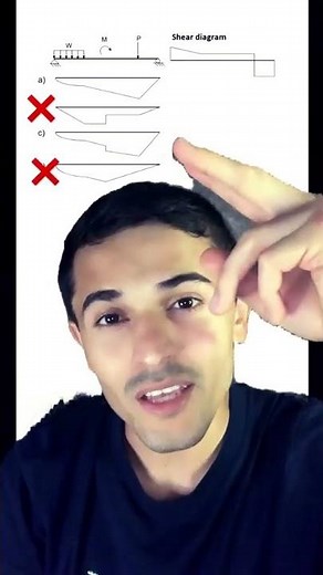 3 Easy Rules to Draw a Perfect Moment Diagram