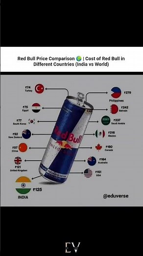 Red Bull Price Comparison 🌍 | Cost of Red Bull in Different Countries (India vs World)#shorts #short