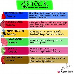 TARGET NURSING CAREER | #✍️ *Common types of traction and its uses* 🔵 *Buck's traction* - Skin traction. *(Remember: BUS)* 🔵 *RUSsel's traction* - for Trochanteric... | Instagram