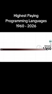 Highest Paying Programming Languages: 1960-2026
