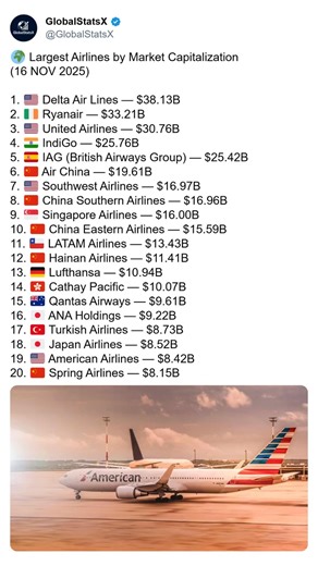 ✈️ Largest Airlines by Market Capitalization (2025) The global aviation industry continues to recover and expand, with major airlines strengthening their financial positions. Delta Air Lines leads the world, followed closely by Ryanair and United Airlines, reflecting strong demand and solid market confidence. 🌍 Asia, Europe, and the United States dominate the rankings, showcasing how international travel has become a key driver of economic growth. 📈 Low-cost carriers, premium national airlines