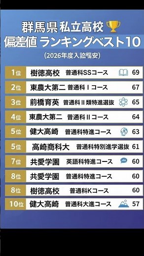 Gunma Prefecture Private High School Deviation Ranking Top 10