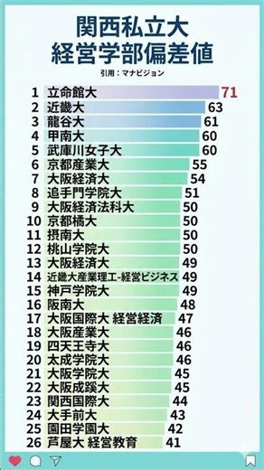 Kansai Private University Business School Deviation Scores #StudyGram Source: Manavision