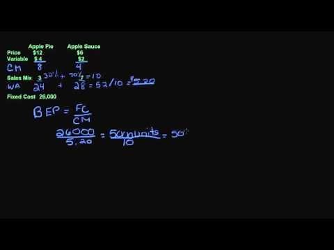 Multiple Product Breakeven Point (weighted average)