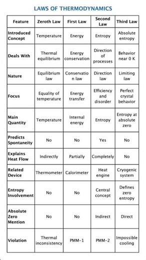 Laws of Thermodynamics Explained 🔥 Full RevisionThermodynamics Made Easy ⚡ Zeroth to Third Law