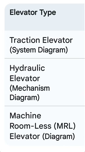 Types of elevators ,types of lifts #lift #elevator